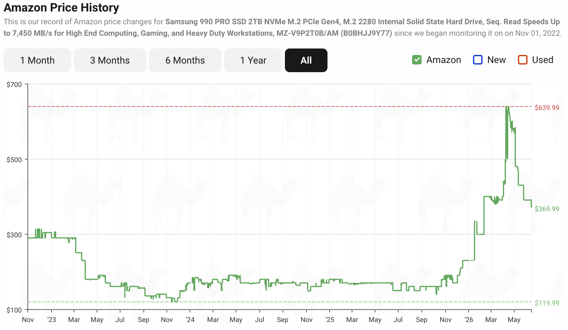 "The lowest price in months"