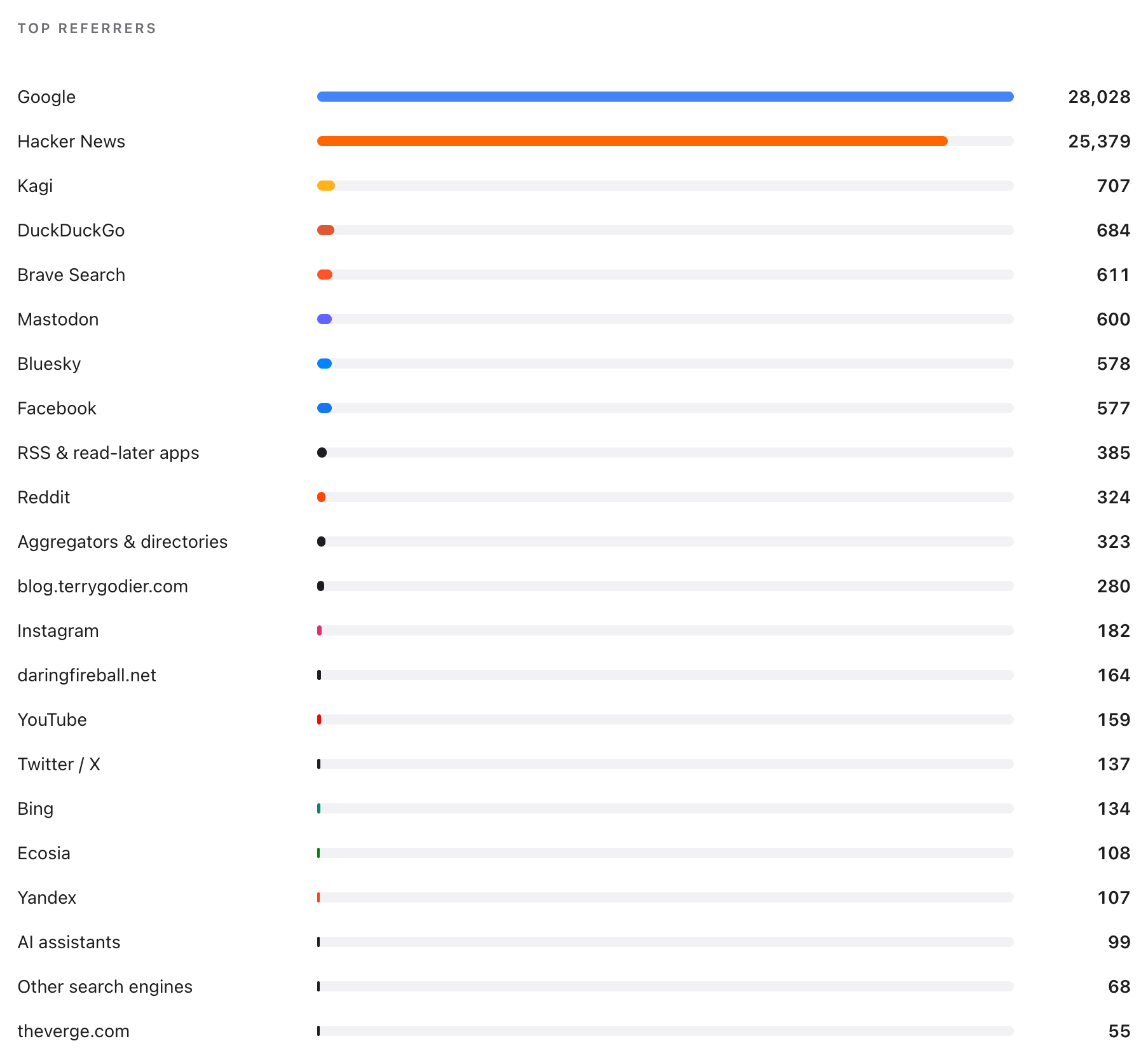 Graph showing where all of my followers came from. 28,000 are from Google, 25,000 are from Hacker News, and then it's a huge drop down.  Everything else is below 1,000, led by: - Kagi - DuckDuckGo - Brave - Mastodon 