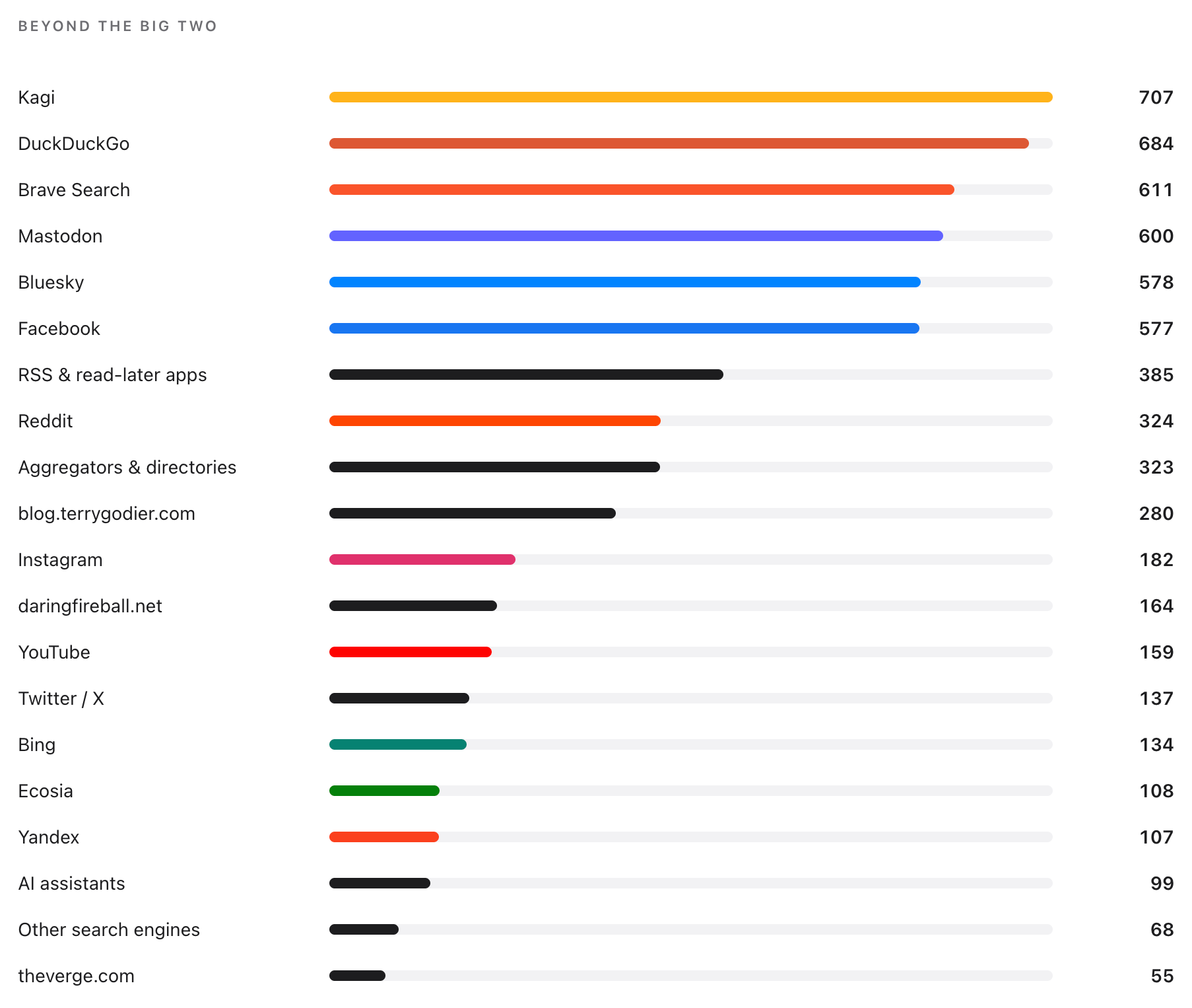 This is a more detailed look at the smaller ones with Kagi, DuckDuckGo, Brave, Mastodon, Blue Sky, and Facebook leading the way. 