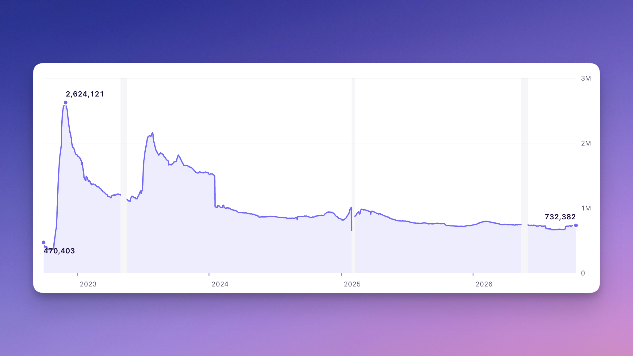 Why does this chart just go down?