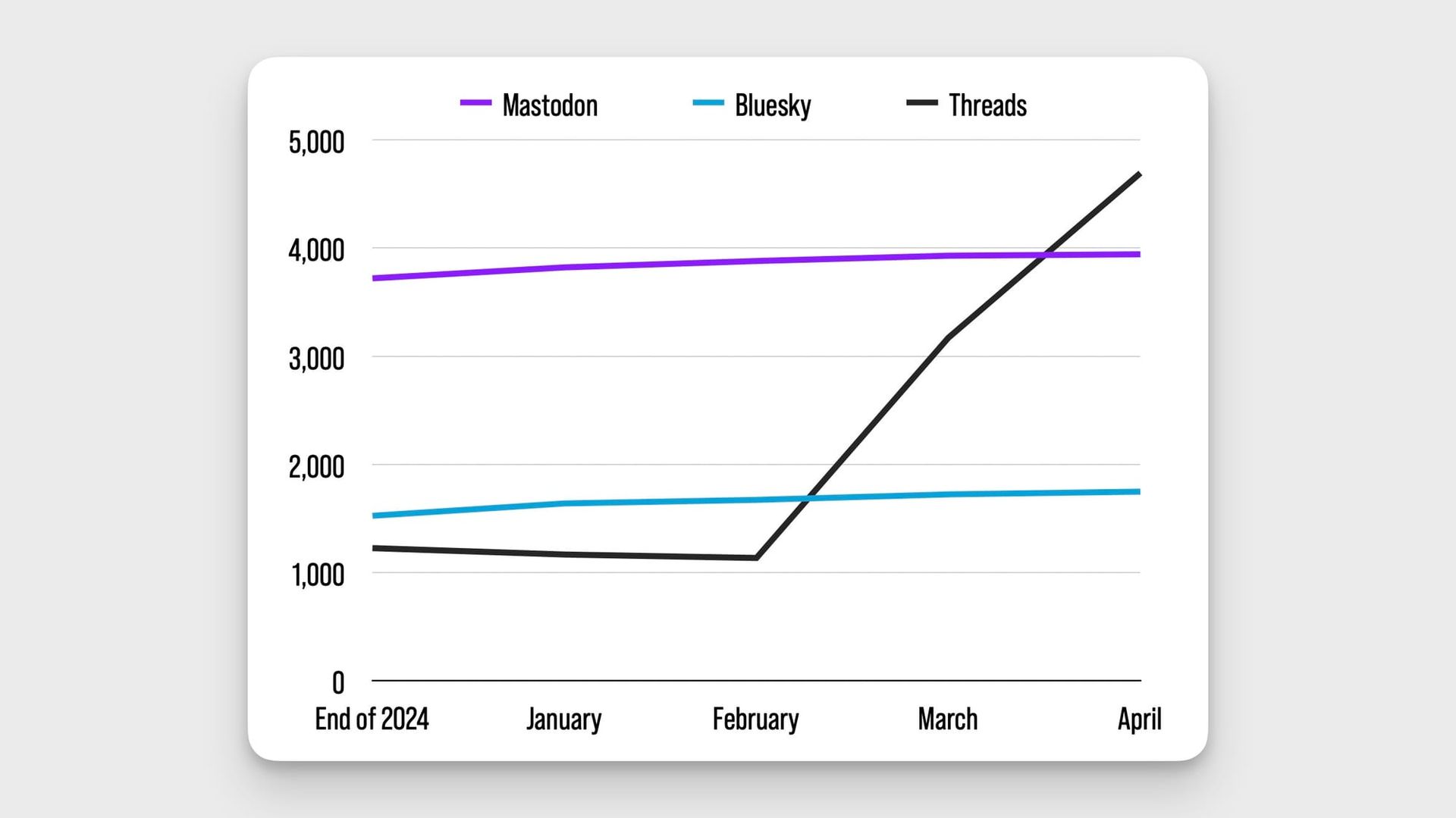 The vast nothingness of Threads