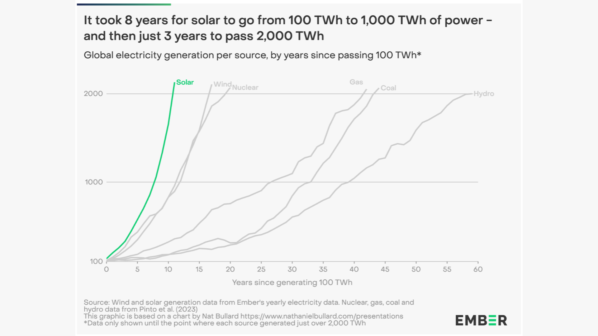 Solar is on a freaking roll