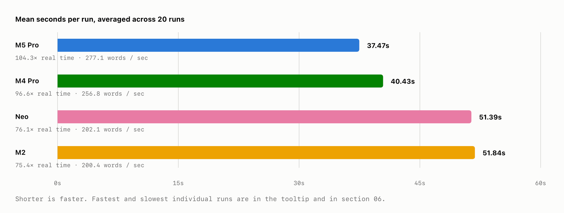 Benchmarking all the Macs I have around for fun