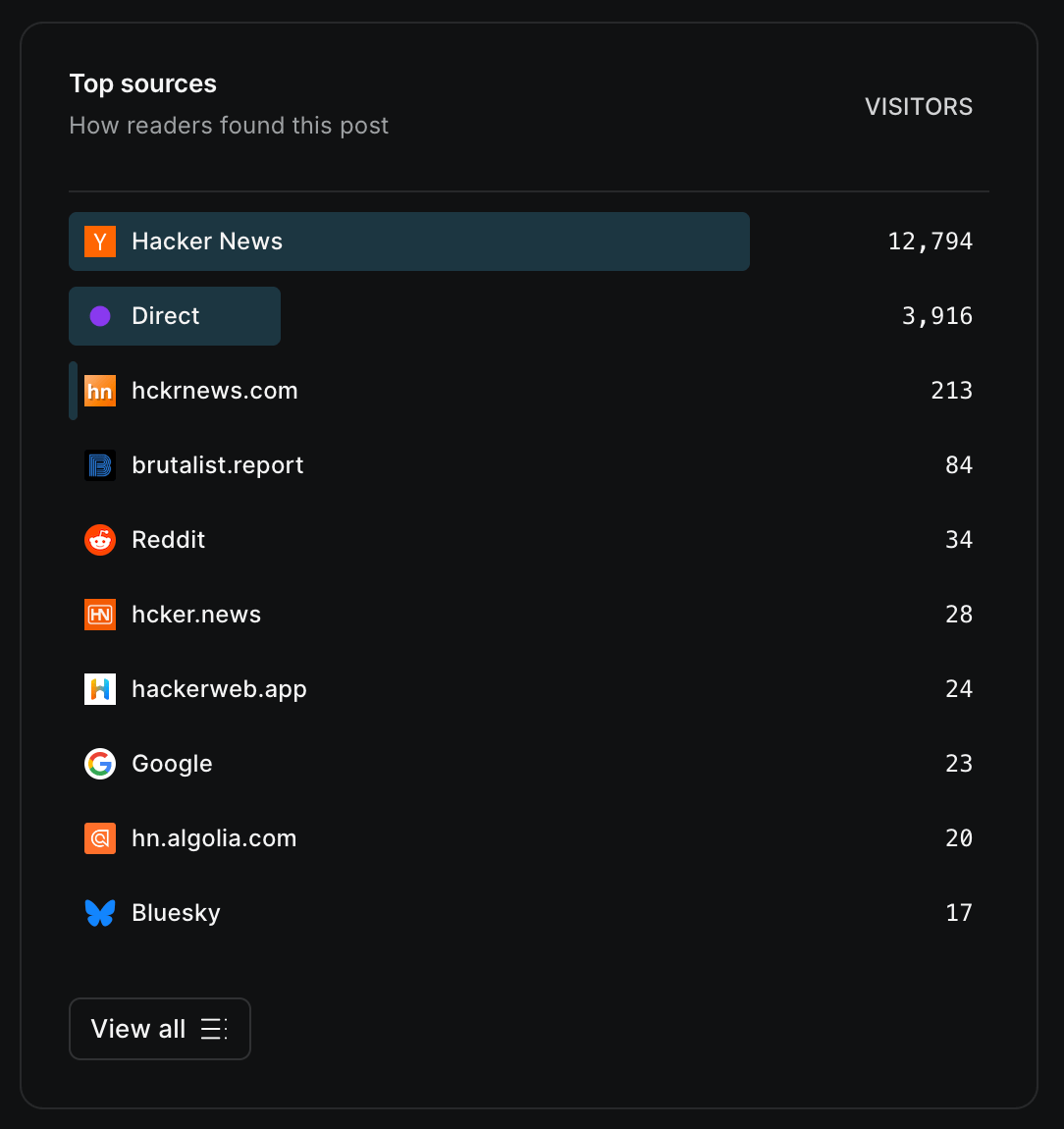 I was on Hacker News yesterday and didn't even notice