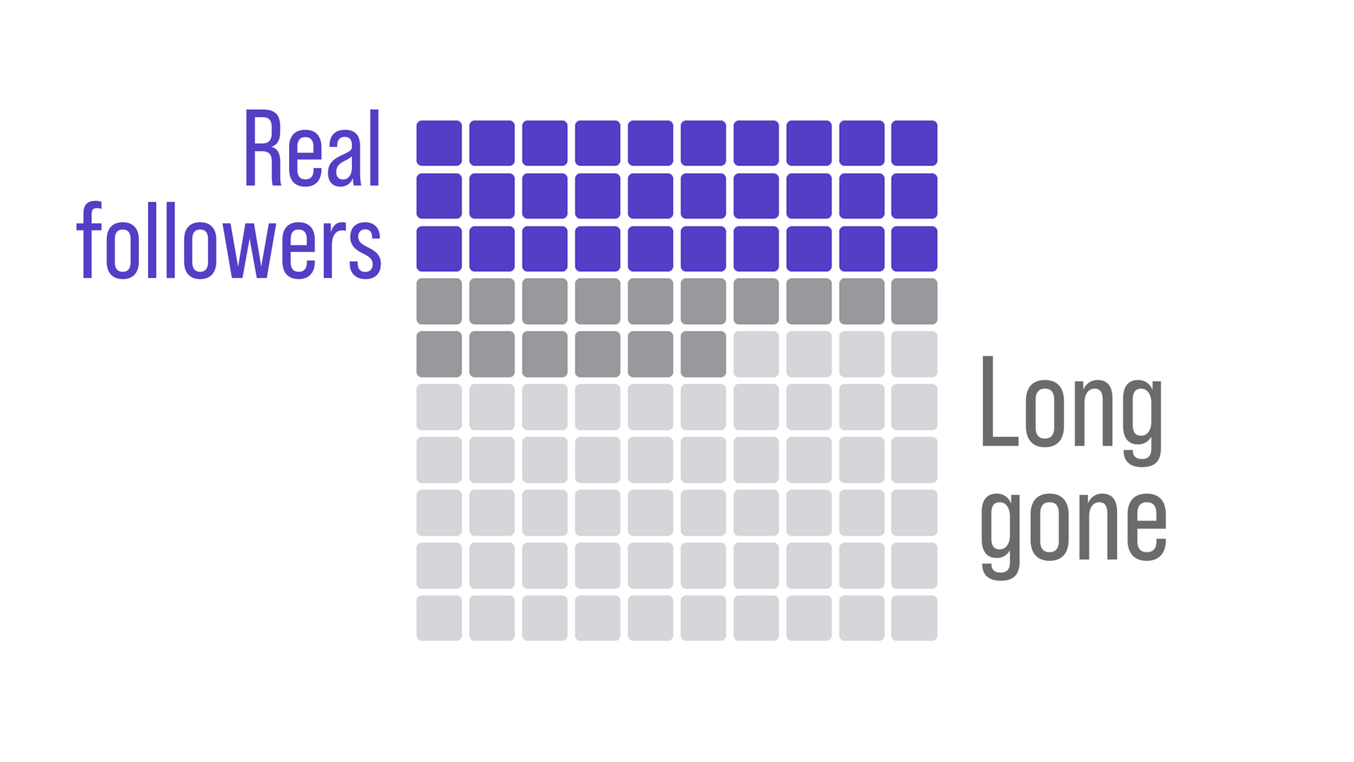 A visual representation of how many of my Mastodon followers are real. It's about 30%. 