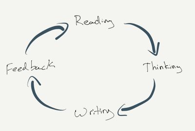 How I Read More, Write More, and Think More