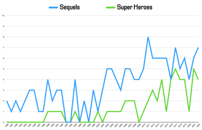 Does Hollywood Actually Make More Sequels and Super Hero Movies Than They Used To?