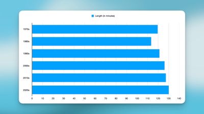 Are movies actually getting longer?