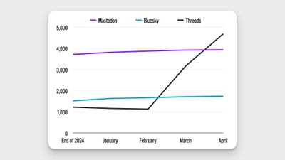 The vast nothingness of Threads