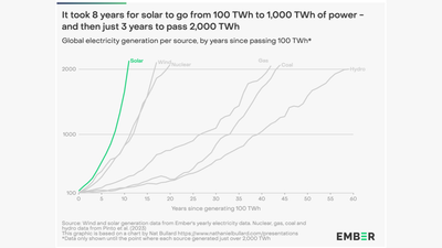 Solar is on a freaking roll