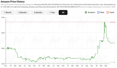 "The lowest price in months"