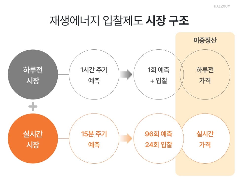 제주 입찰제도