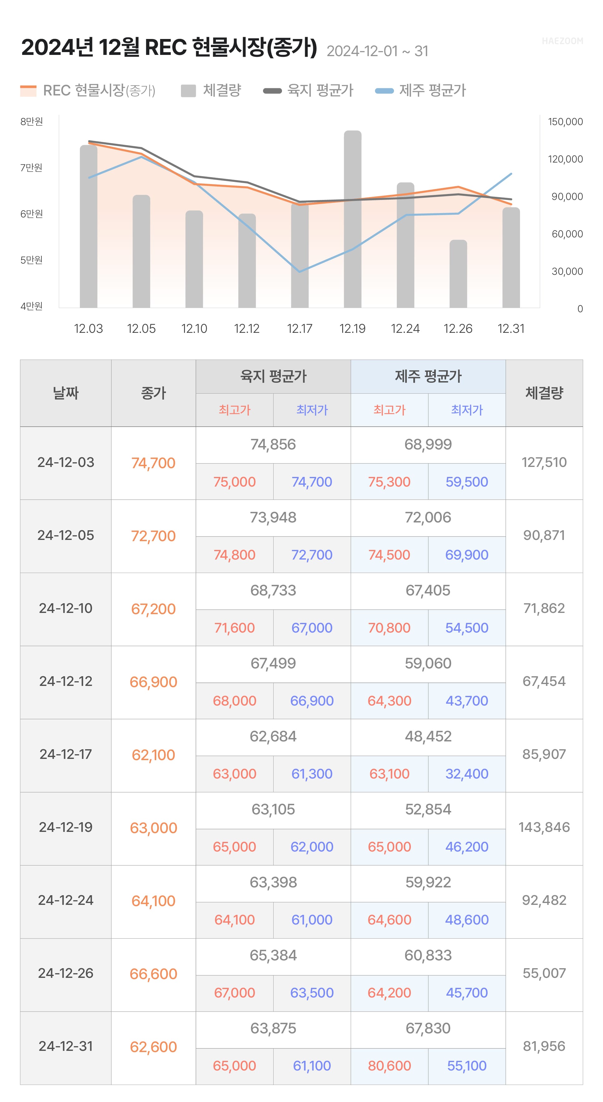 태양광 REC 가격