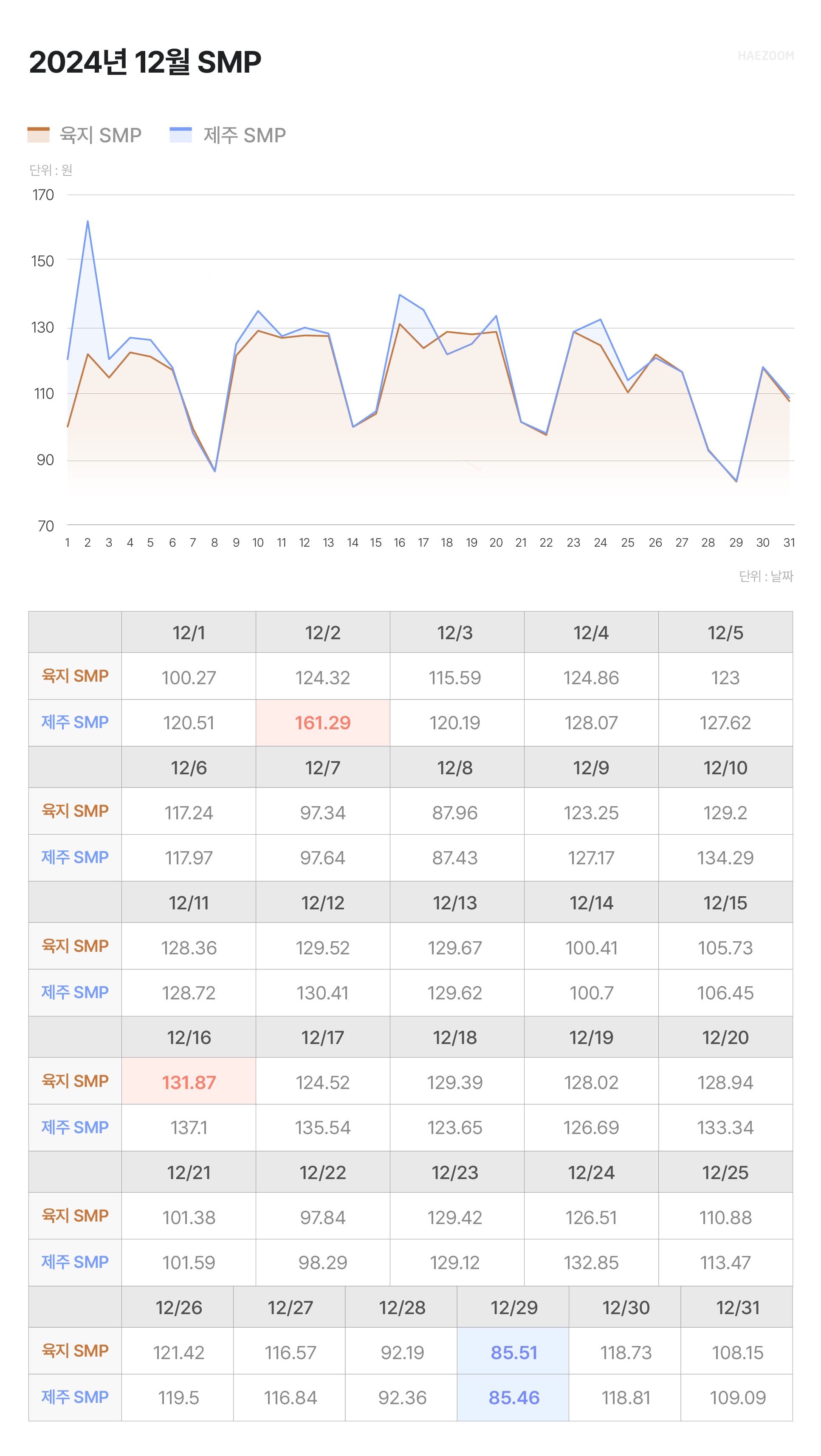 태양광 SMP 가격