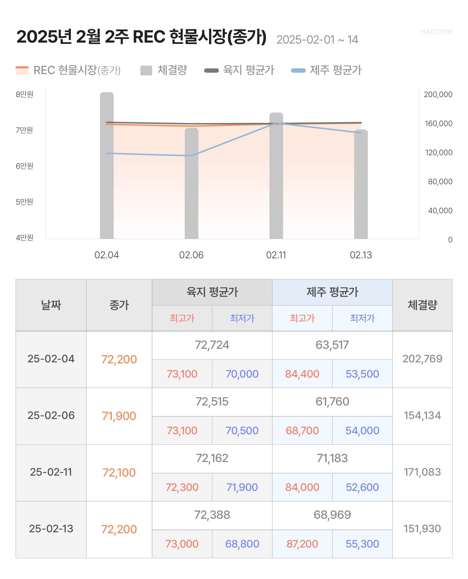 태양광 REC 가격