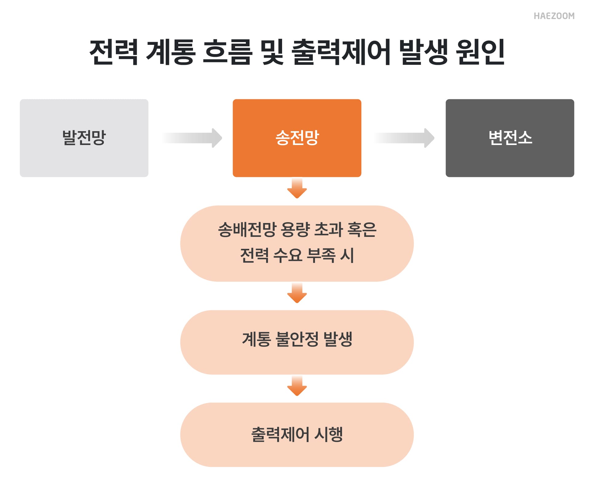 태양광 출력제어