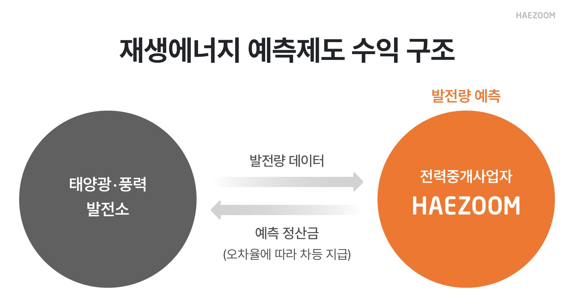 재생에너지 예측제도