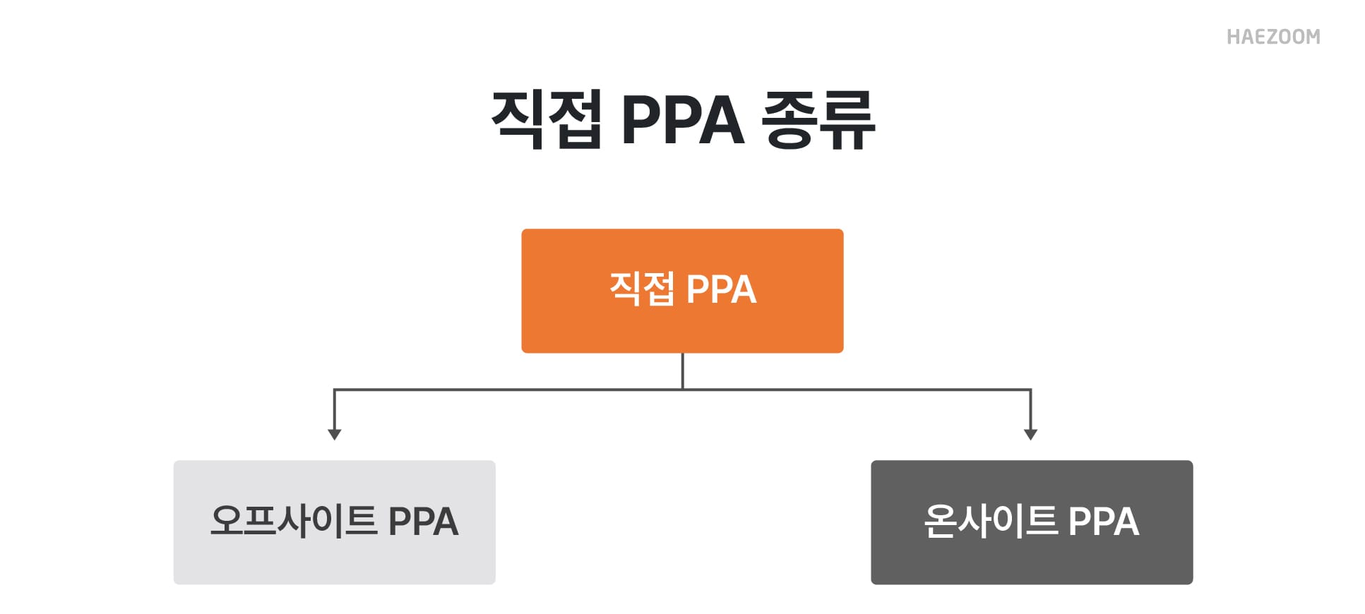 직접 PPA