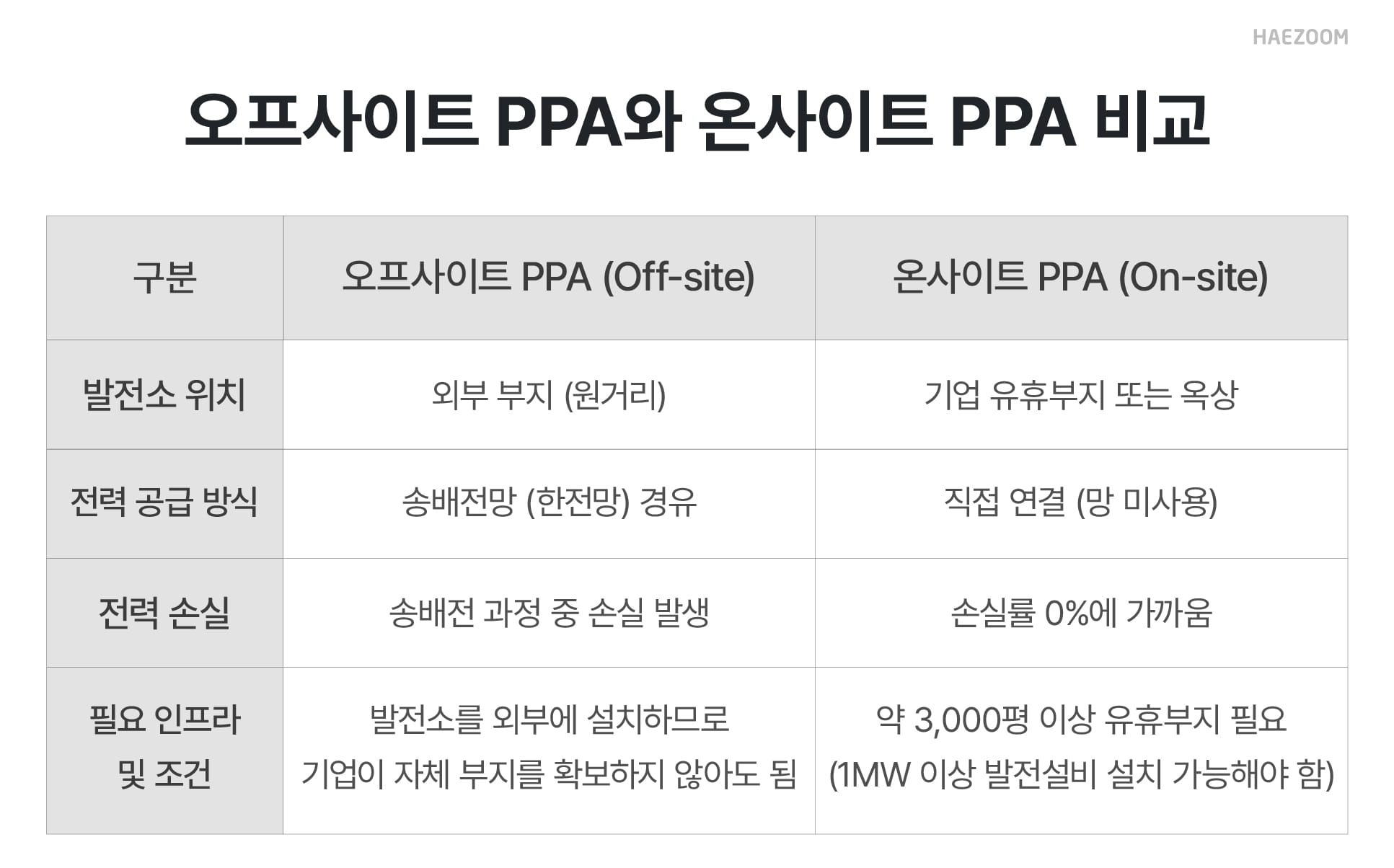 직접 PPA