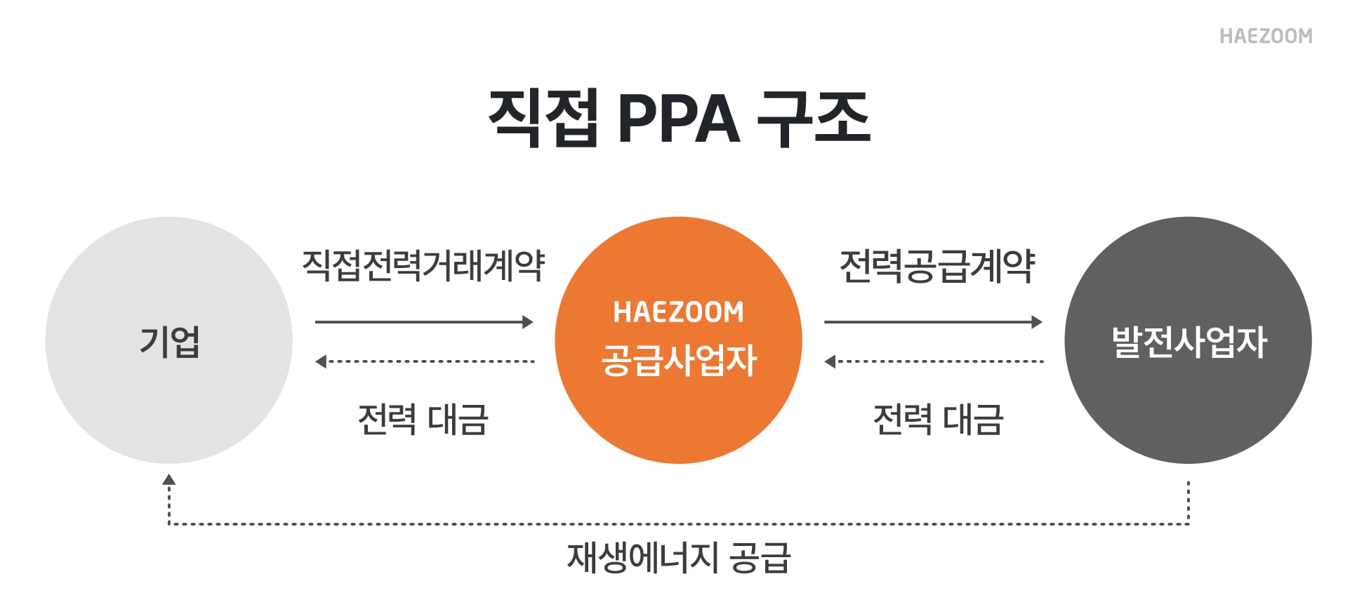 직접 PPA