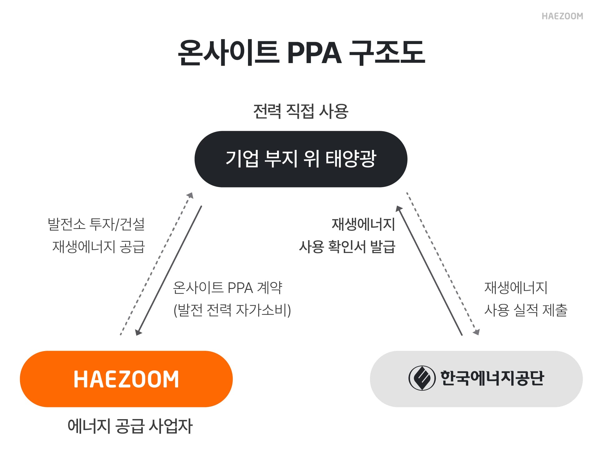 직접PPA