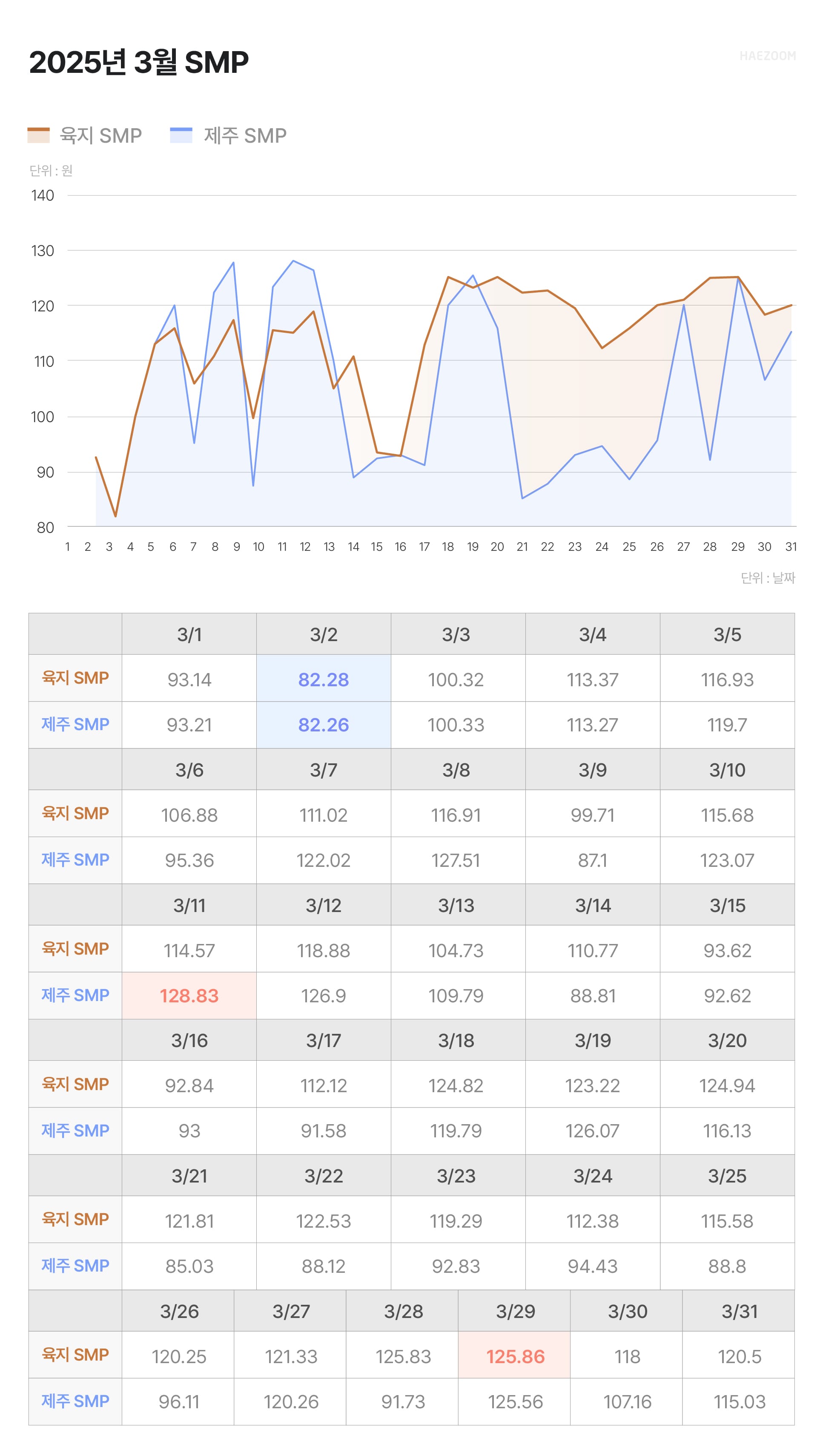 태양광 REC 가격
