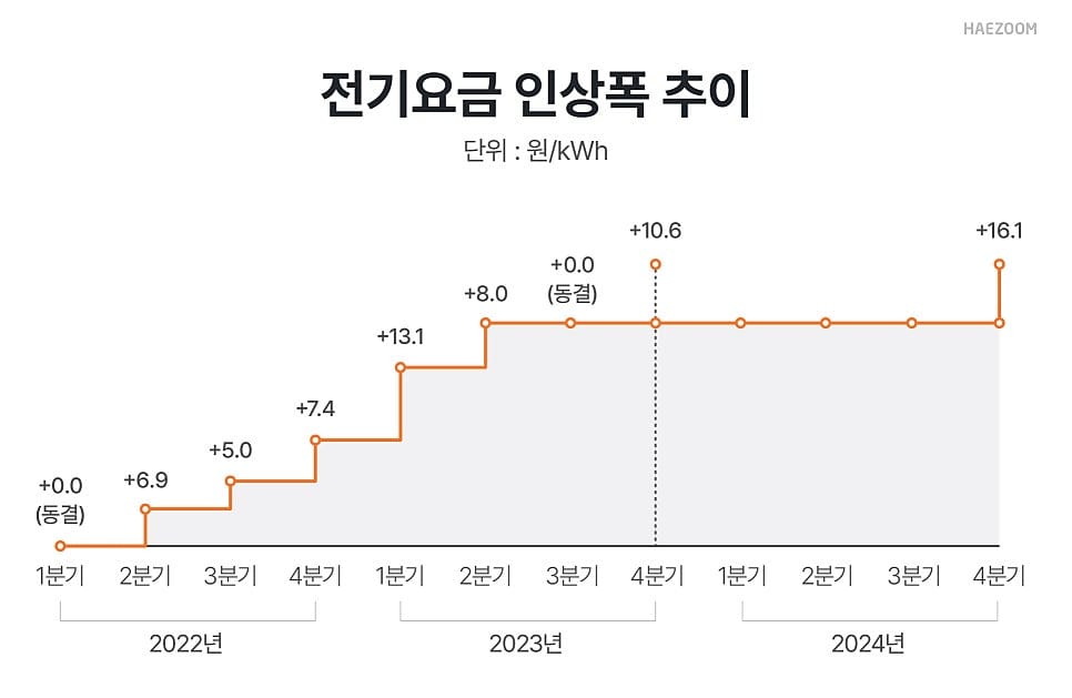 산업용 전기요금