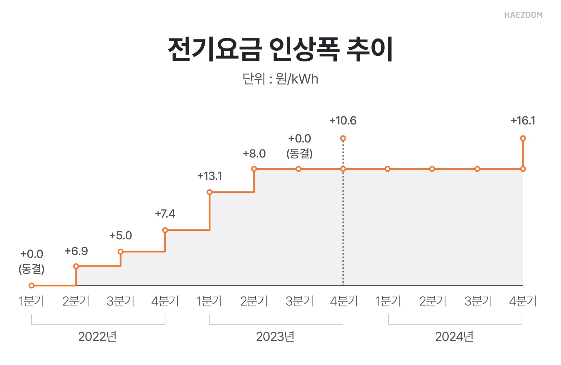 산업용 전기요금