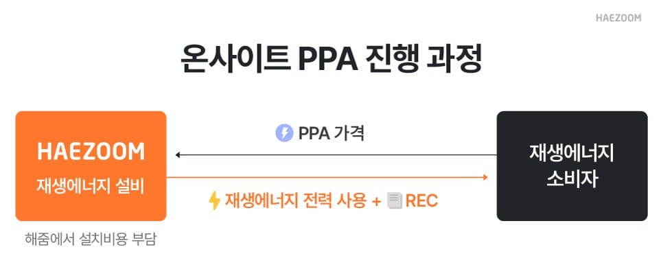 기업 태양광