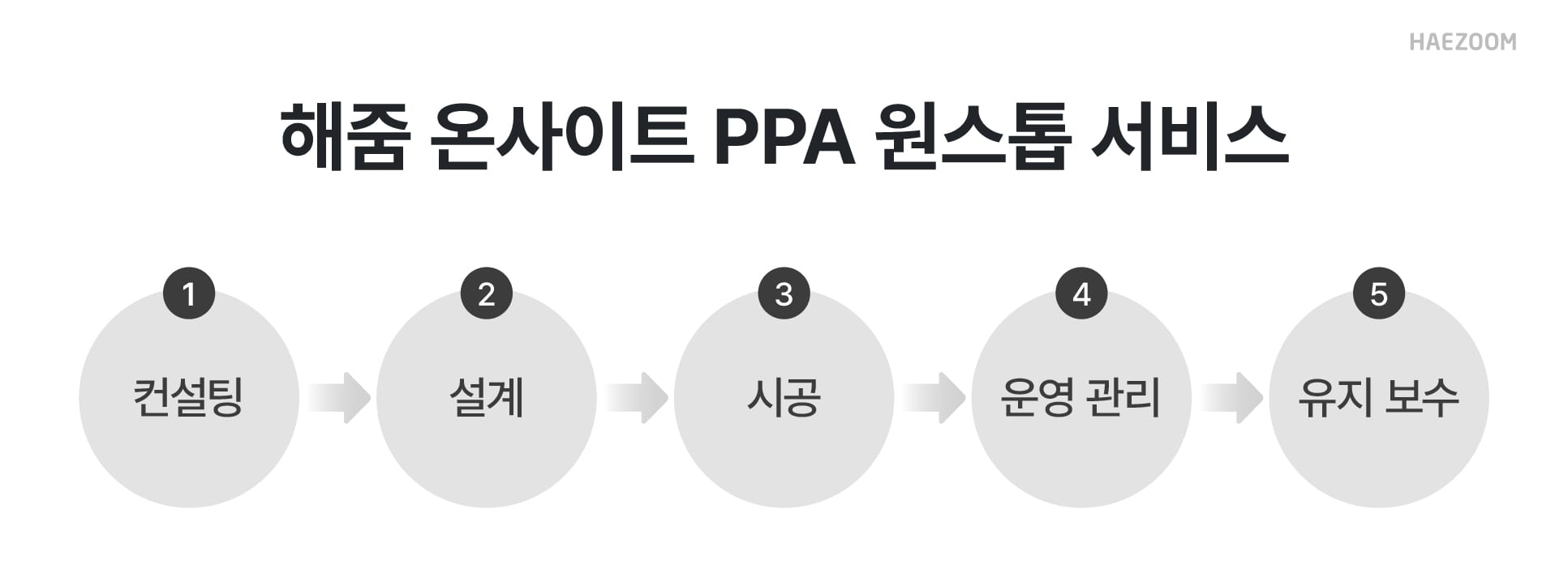 태양광 설치, 해줌 온사이트 PPA 원스톱 서비스