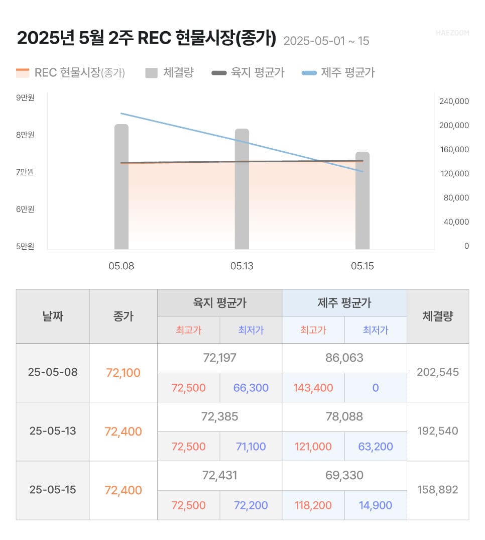 태양광 rec 가격