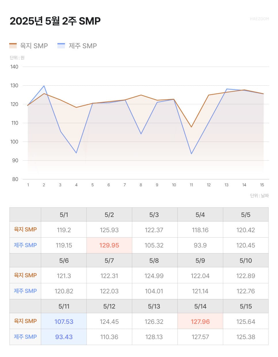 태양광 smp 가격