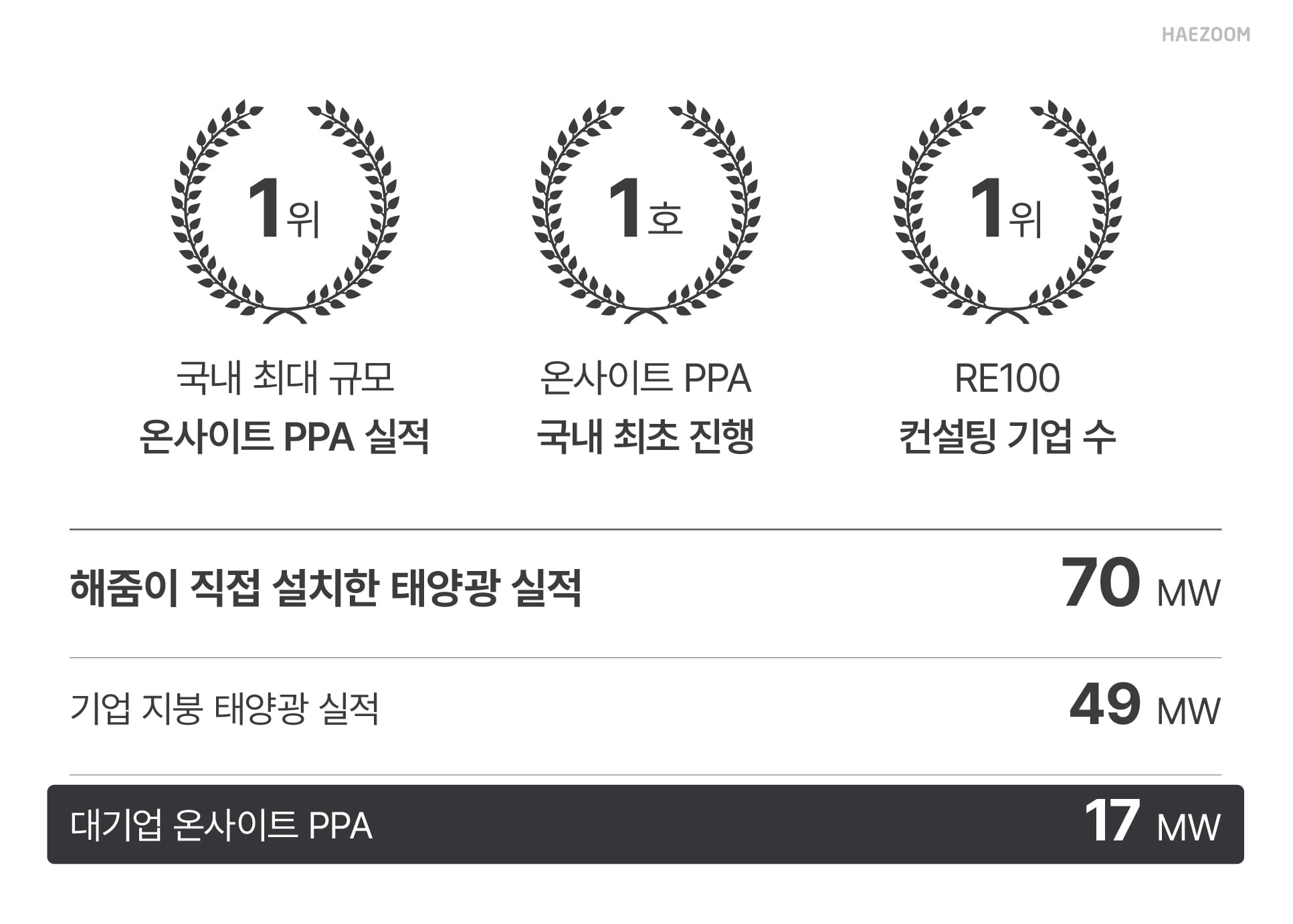 온사이트 PPA 용량