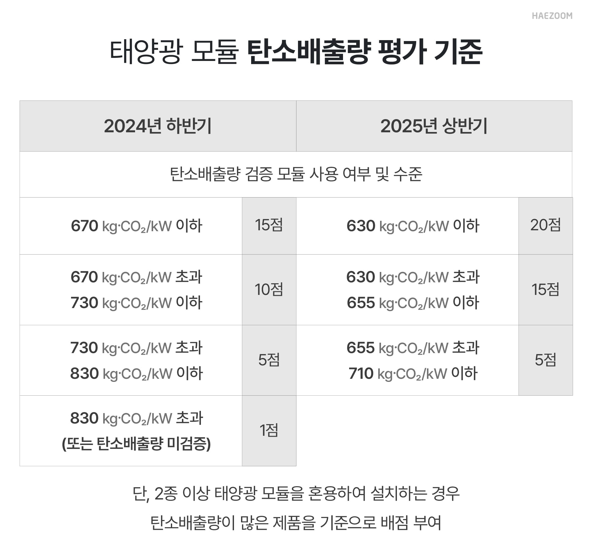태양광 사업 고정가격계약
