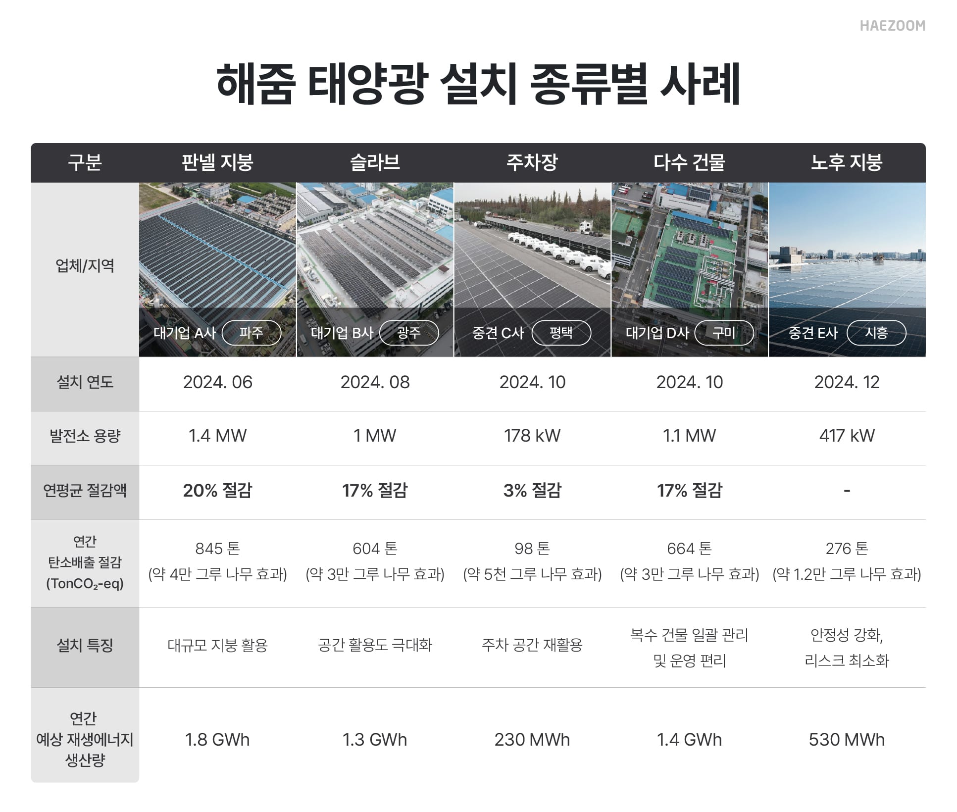 온사이트 PPA 용량