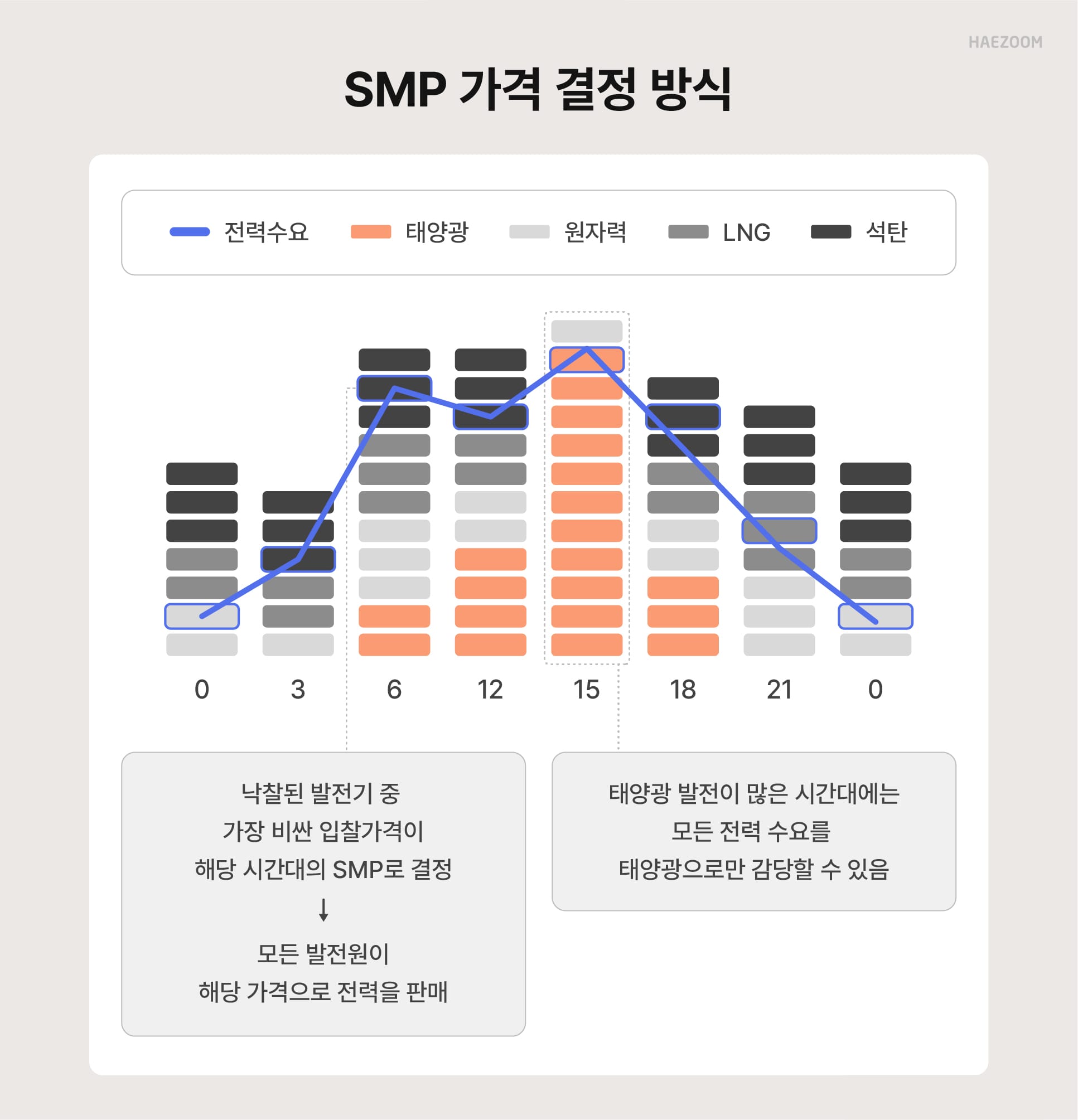 SMP 가격