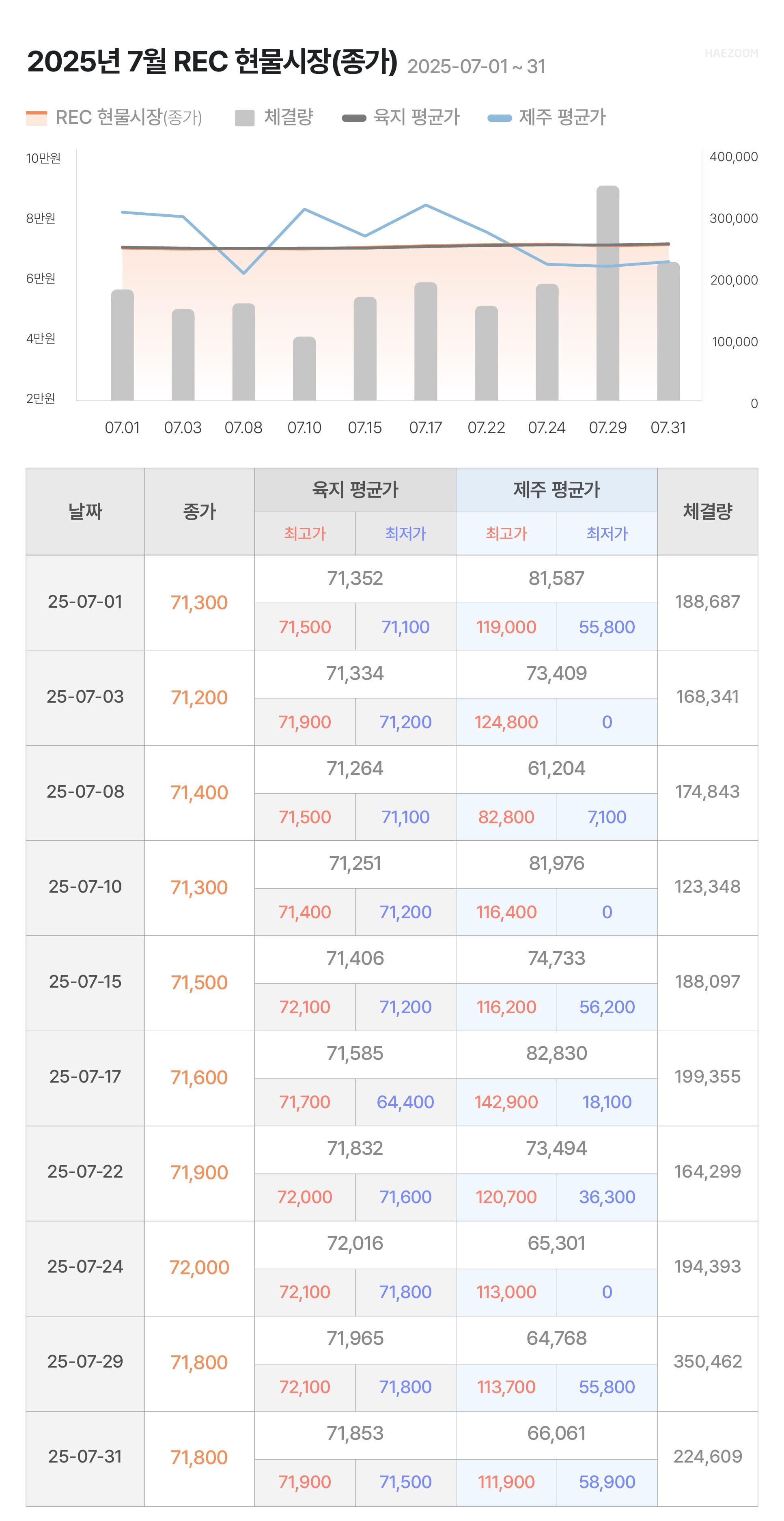 태양광 SMP REC 가격