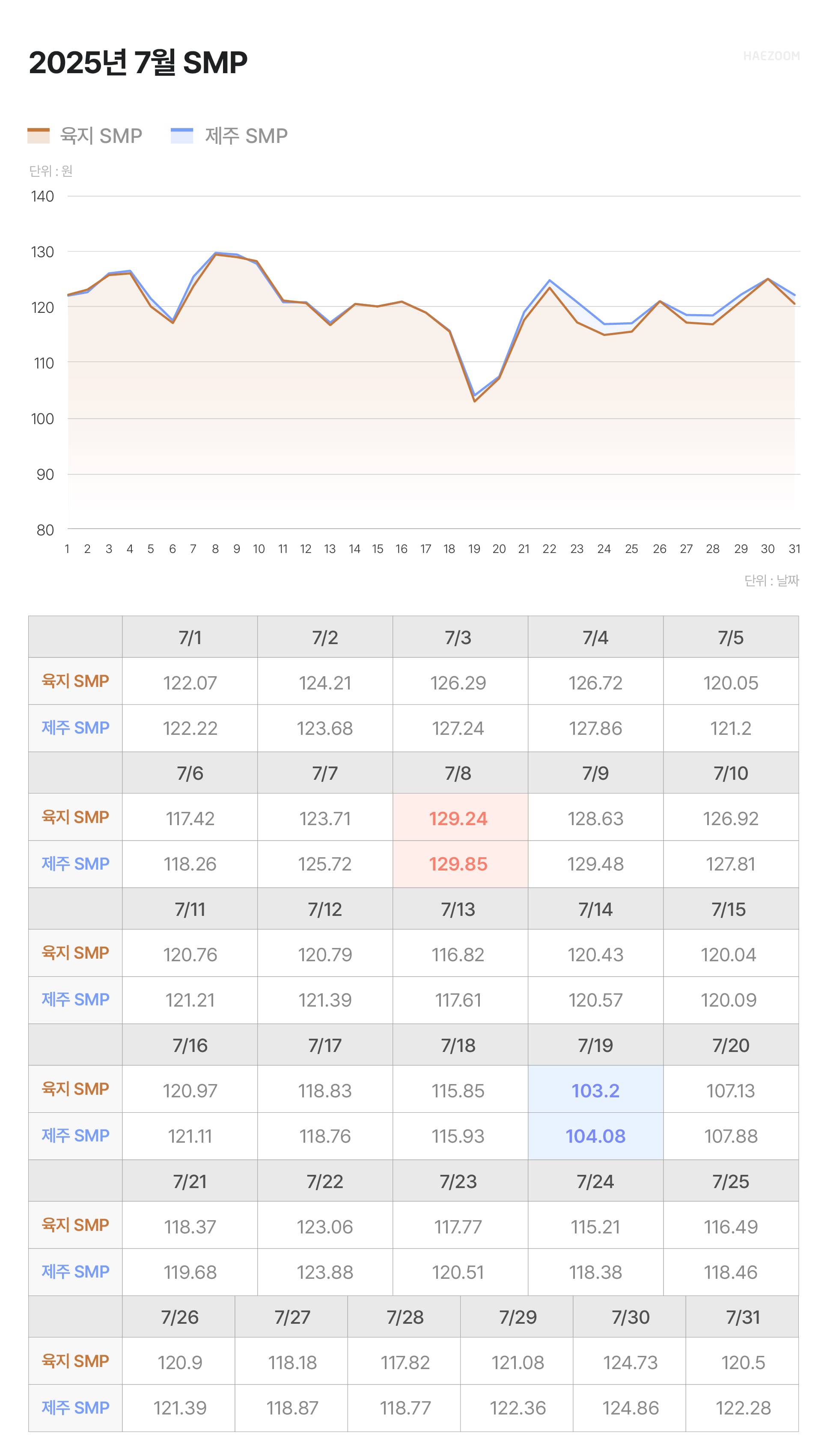태양광 SMP REC 가격