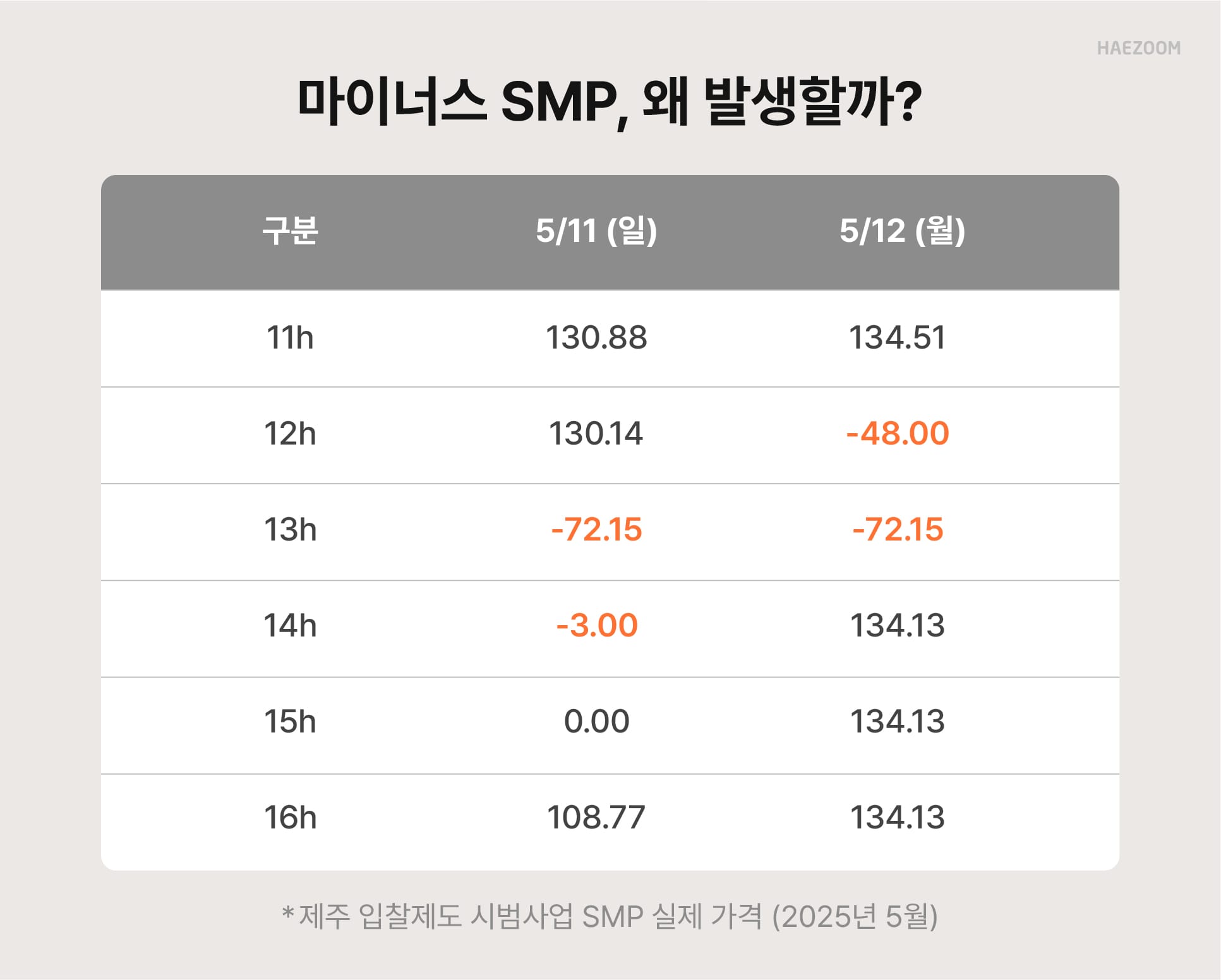 SMP 가격