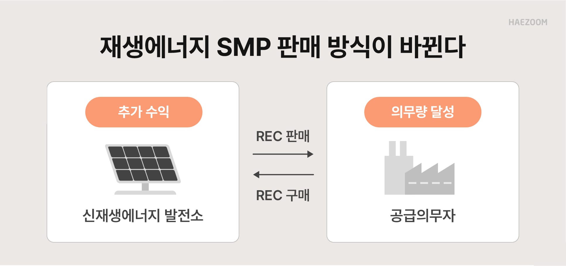 RPS제도 REC SMP