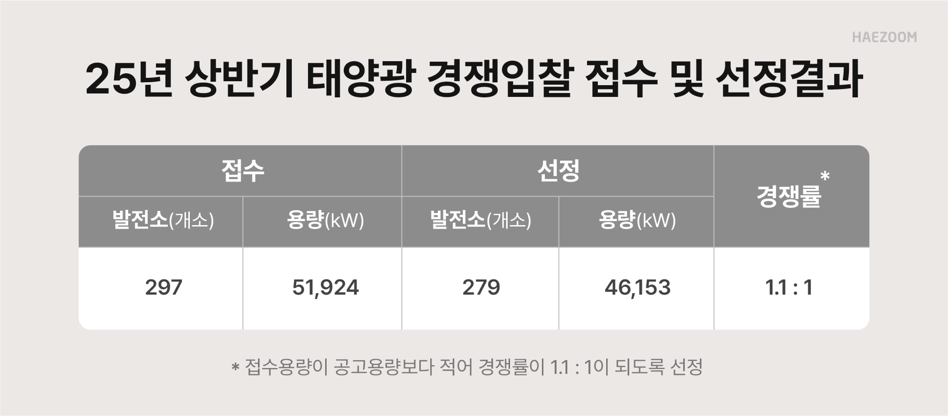태양광 사업 고정가격계약