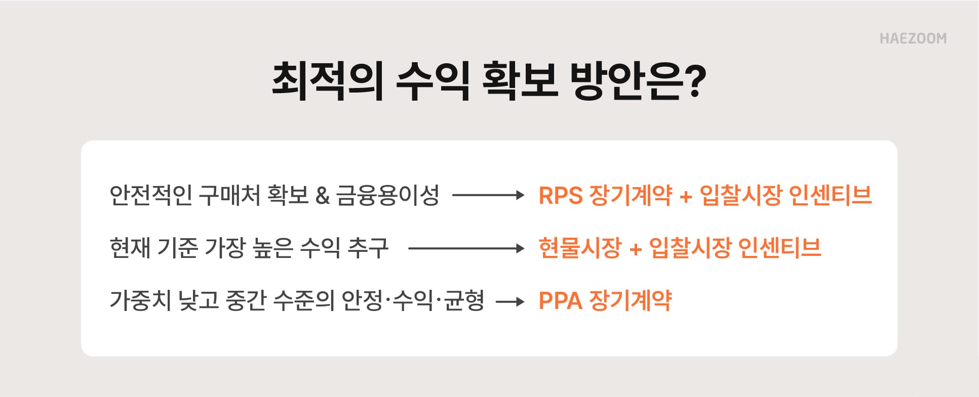재생에너지 판매 전략 추가 수익