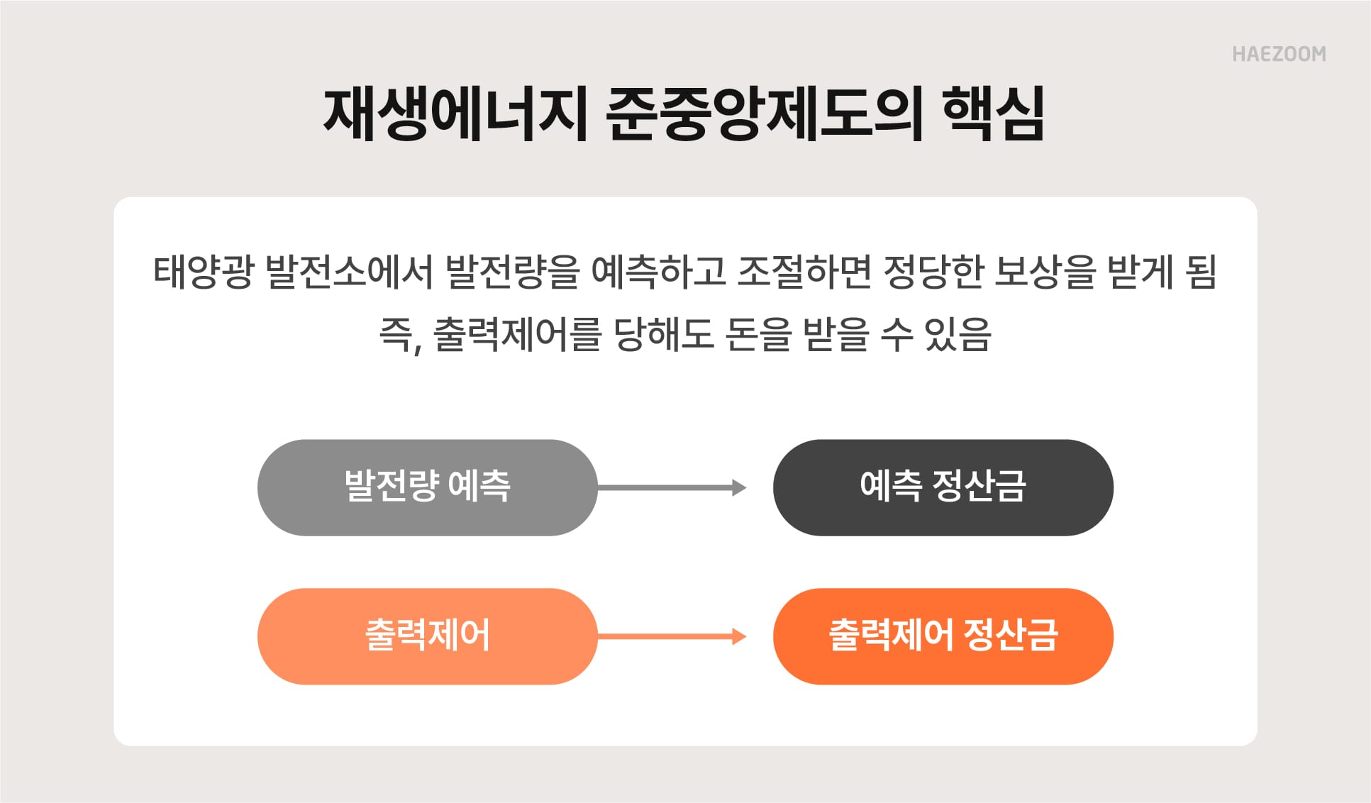 재생에너지 준중앙제도
