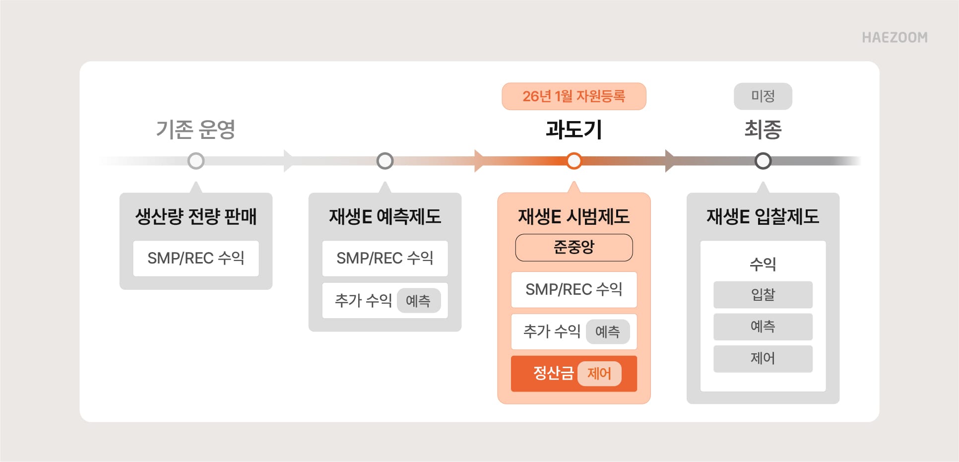 재생에너지 준중앙제도