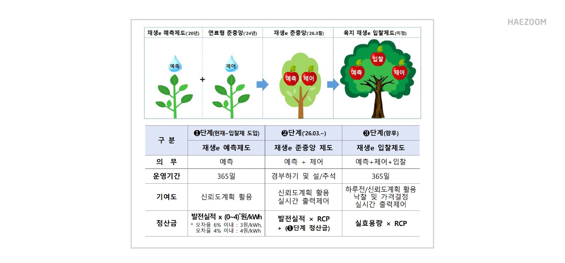 재생에너지 준중앙제도