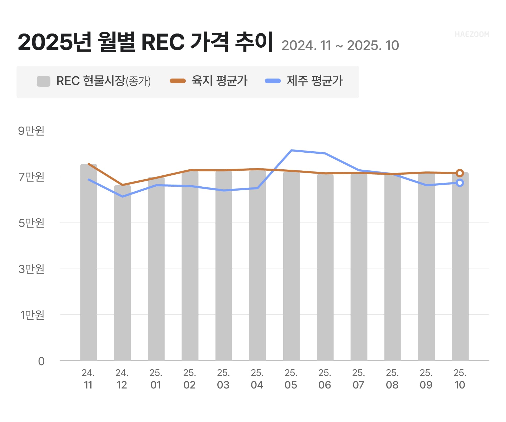 태양광 SMP REC