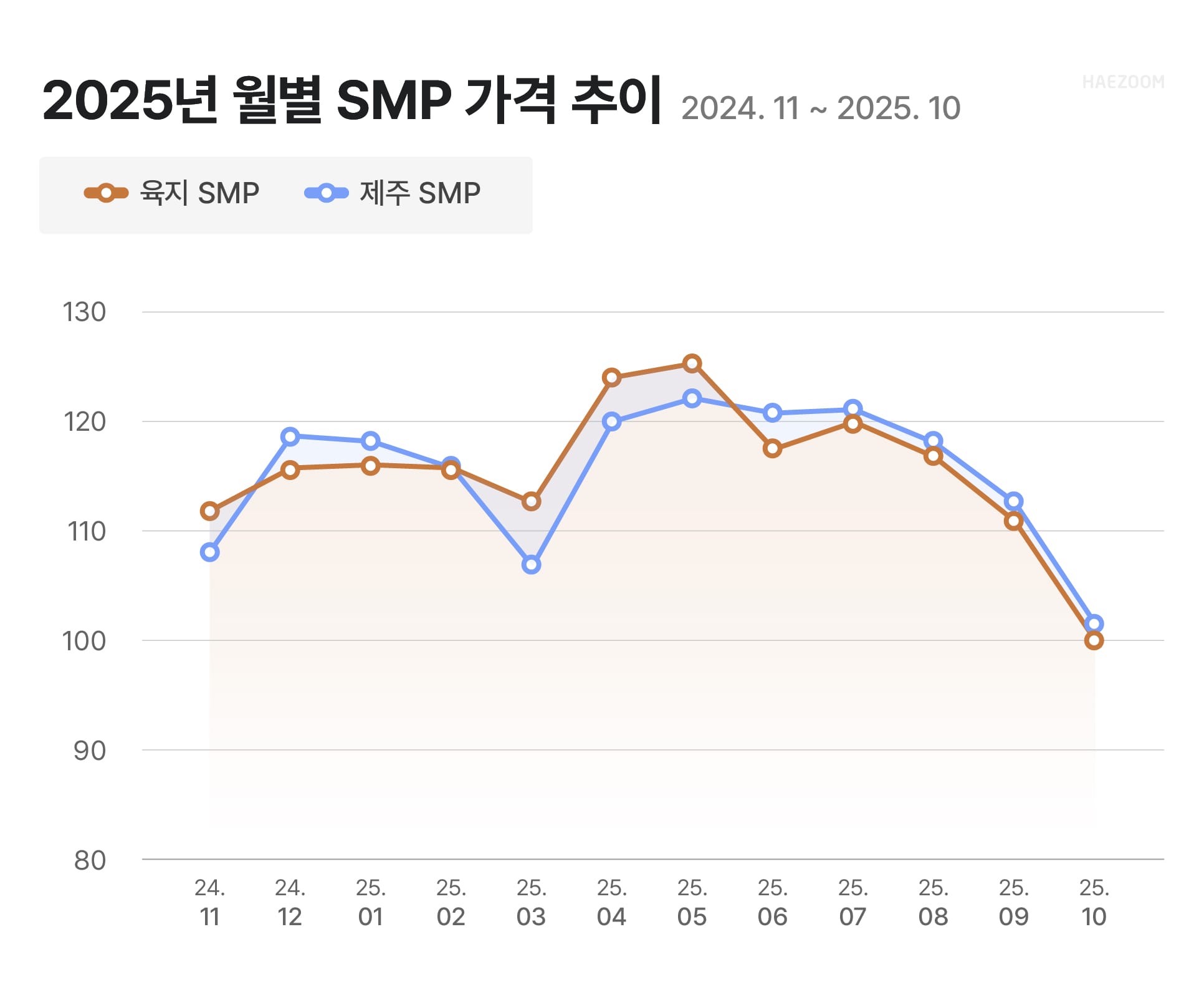 태양광 SMP REC