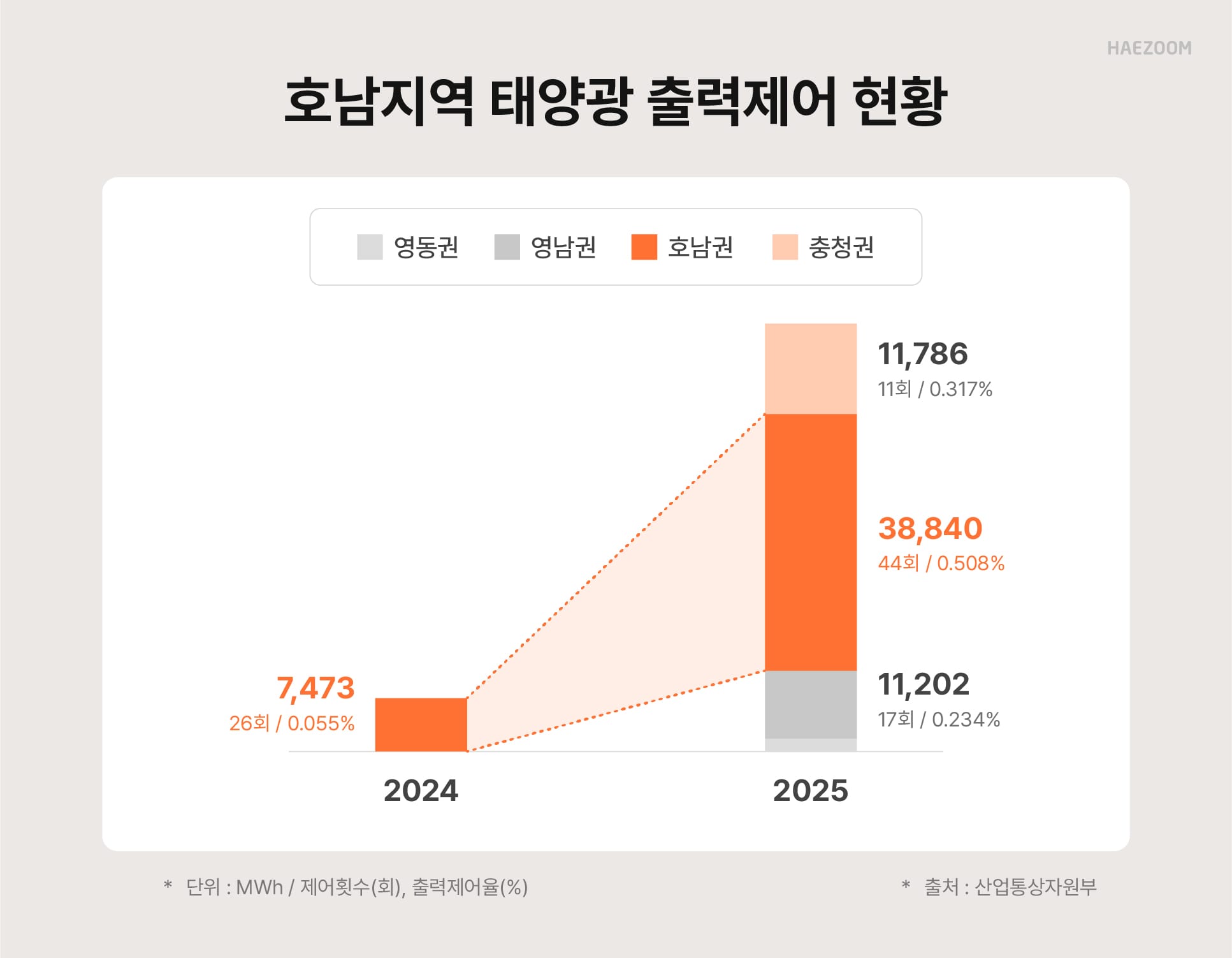 출력제어