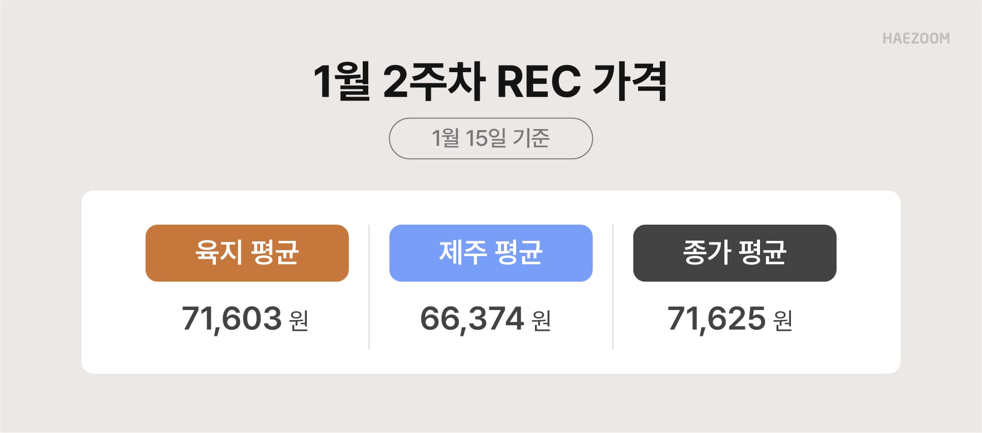 태양광 수익 REC 가격