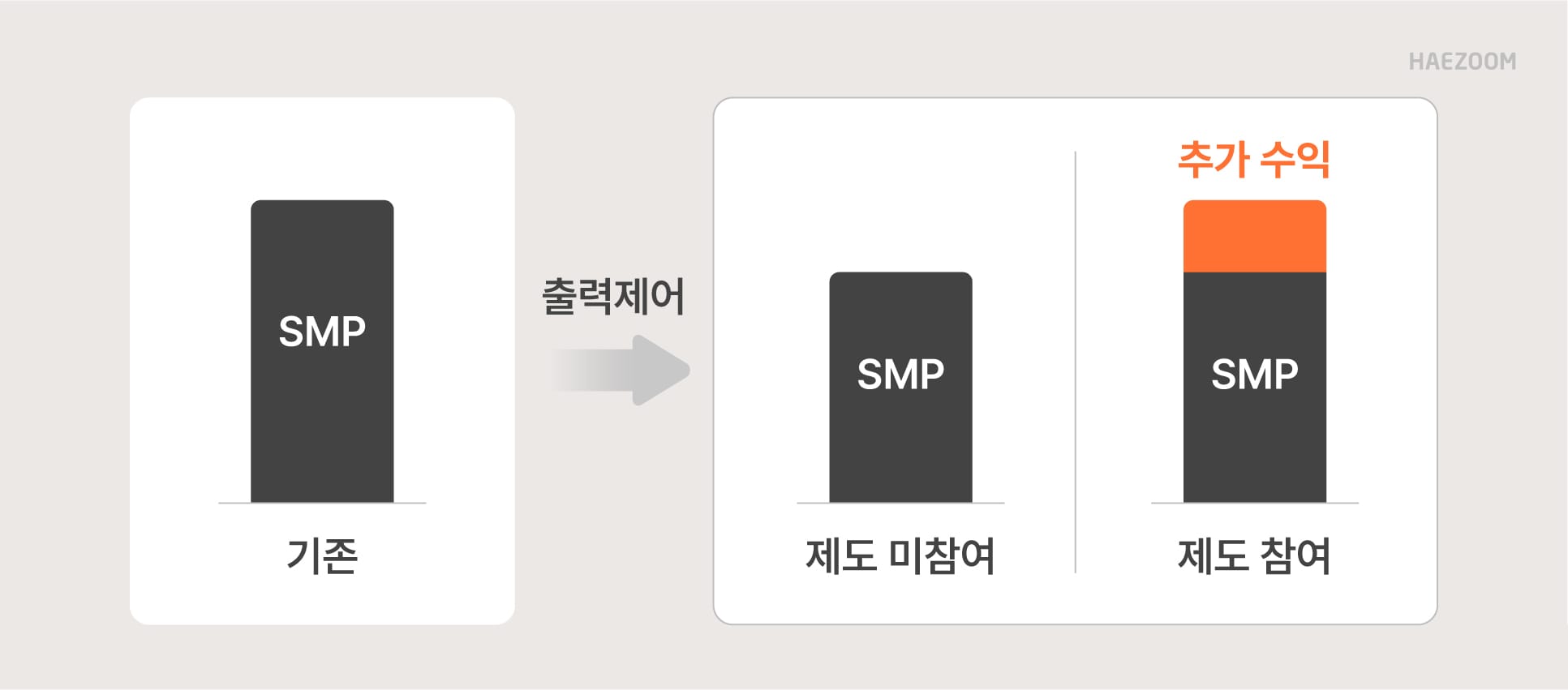 SMP 가격